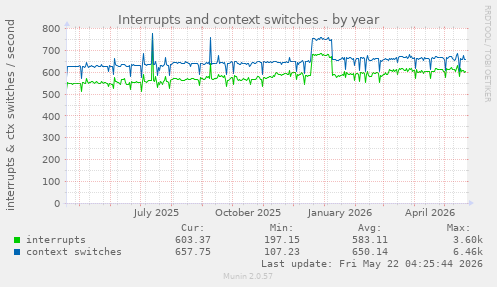 yearly graph