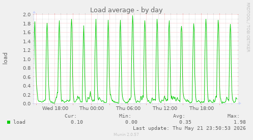 Load average