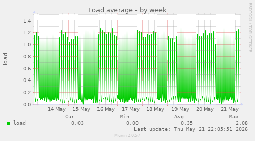 Load average