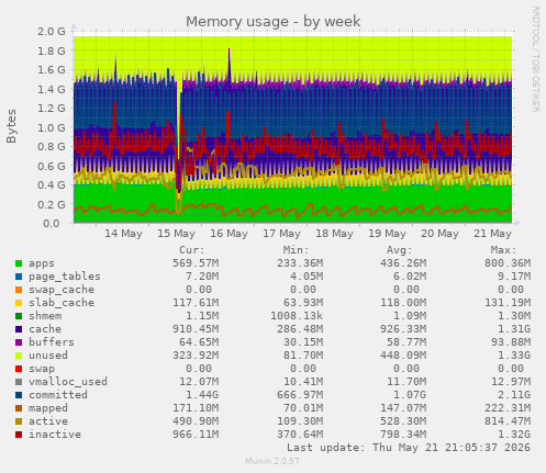 Memory usage