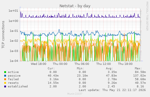 Netstat