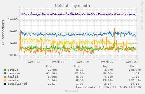 Netstat