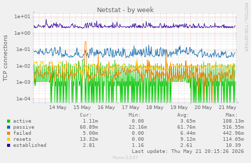 Netstat