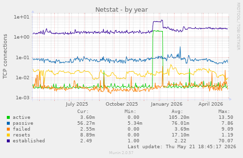 Netstat