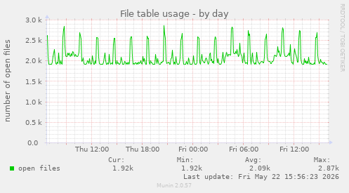 File table usage