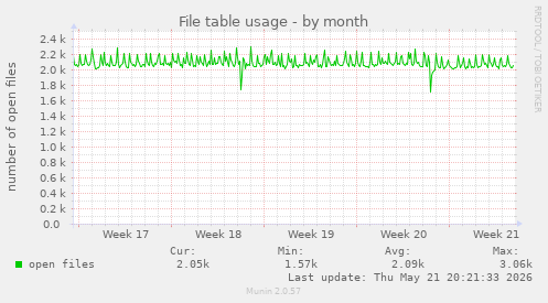 File table usage