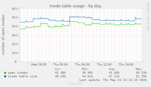 Inode table usage