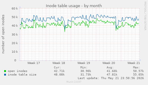 monthly graph