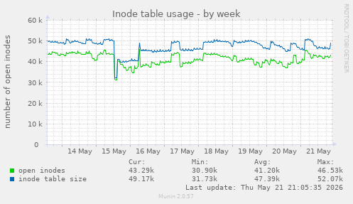 Inode table usage