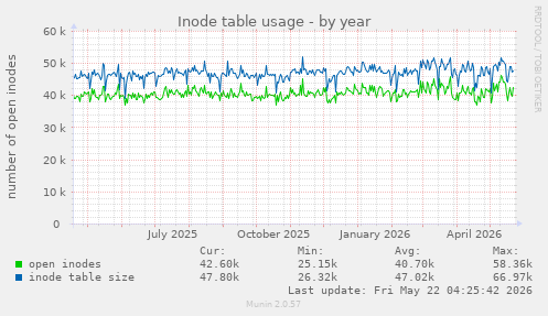 yearly graph