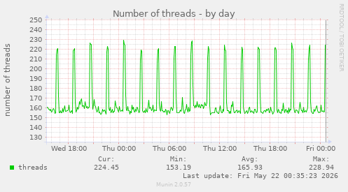 Number of threads