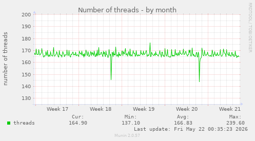 Number of threads