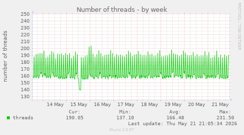 Number of threads