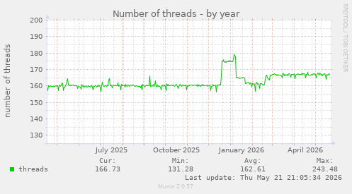 Number of threads