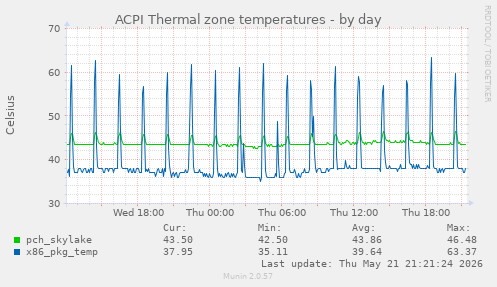 ACPI Thermal zone temperatures