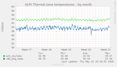 ACPI Thermal zone temperatures