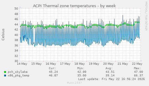 ACPI Thermal zone temperatures