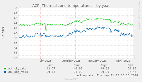 ACPI Thermal zone temperatures