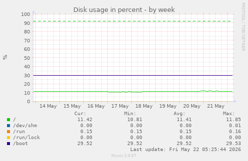 Disk usage in percent