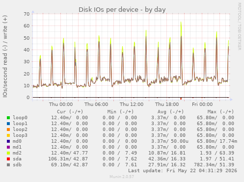 Disk IOs per device