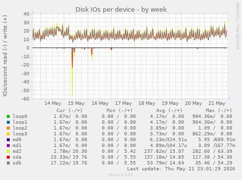 Disk IOs per device