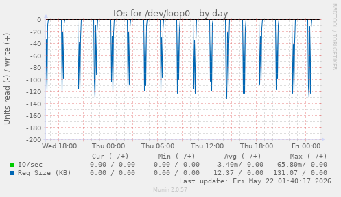 IOs for /dev/loop0