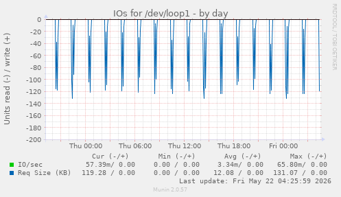 IOs for /dev/loop1