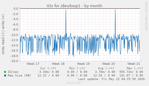 monthly graph