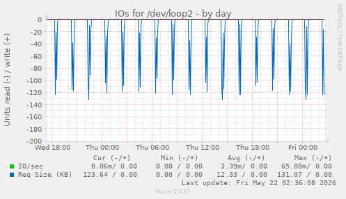 IOs for /dev/loop2