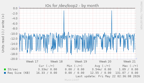 monthly graph