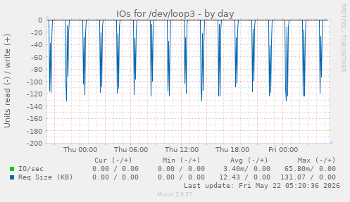 IOs for /dev/loop3