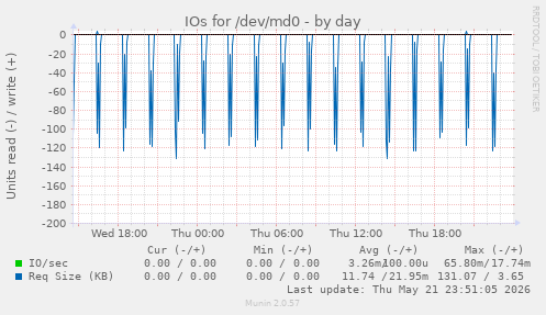 IOs for /dev/md0
