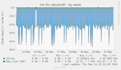 IOs for /dev/md0