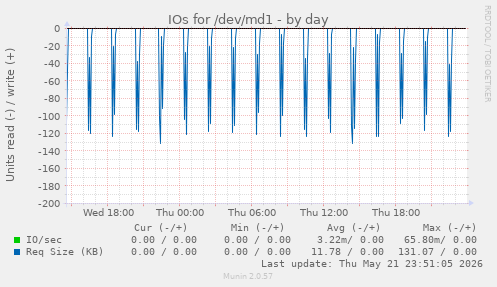 IOs for /dev/md1