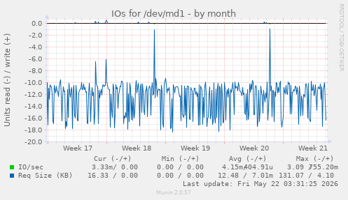 monthly graph