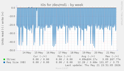 IOs for /dev/md1