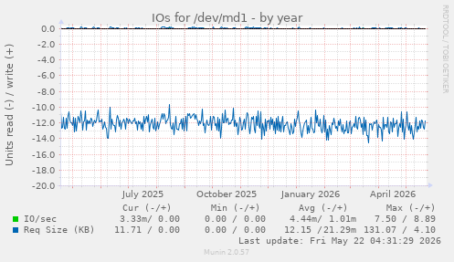 yearly graph