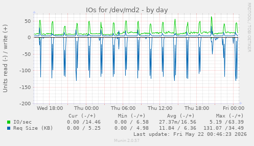 IOs for /dev/md2