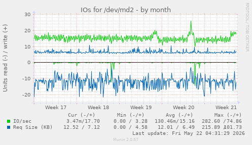 monthly graph
