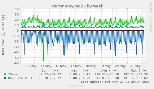 IOs for /dev/md2