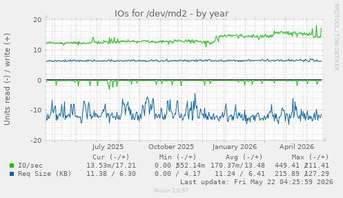 yearly graph