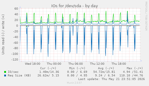 IOs for /dev/sda