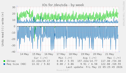 IOs for /dev/sda