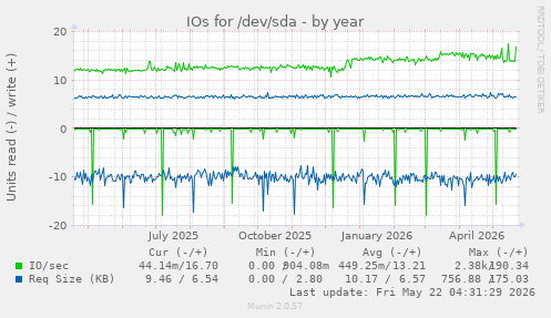 yearly graph