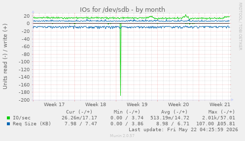 monthly graph