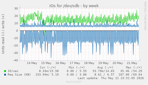 IOs for /dev/sdb