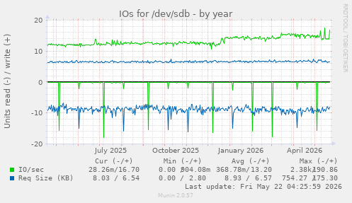 yearly graph