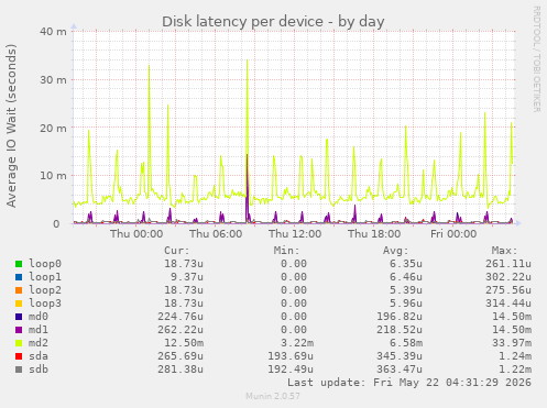 Disk latency per device