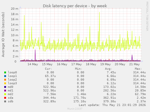 Disk latency per device