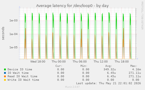 Average latency for /dev/loop0